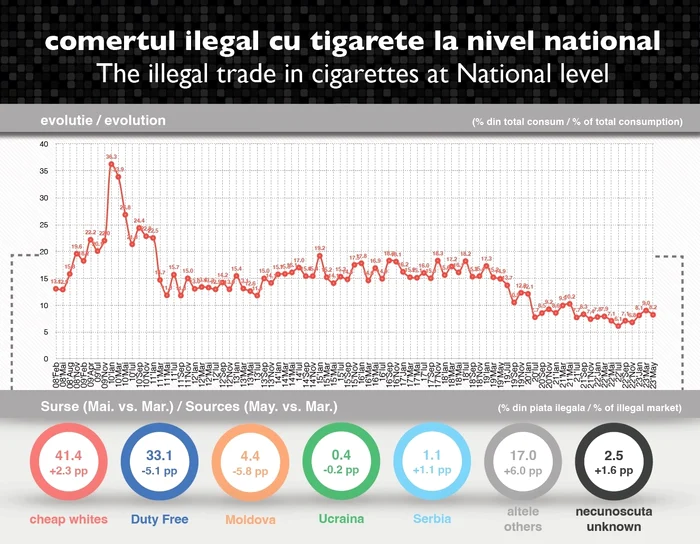 Piaa-neagr-a-igaretelor-a-sczut-n-mai-2023-cu-08-pp-pn-la-82-din-totalul-consumului-comparativ-cu-9-n-martie-2023