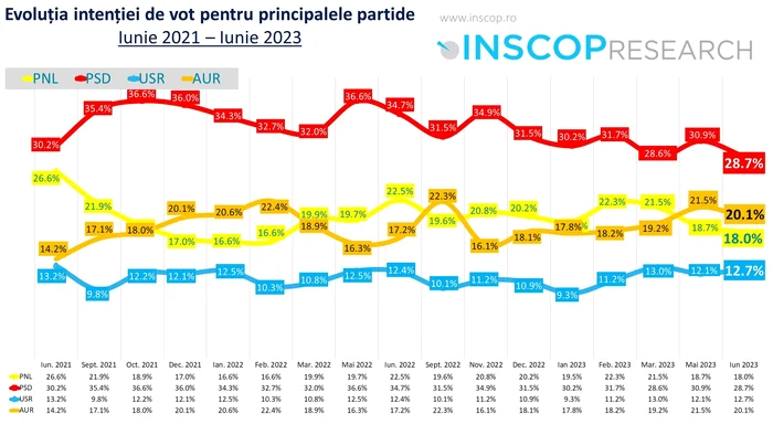 Sondaj-PSD-sub-30-PNL-pierde-procente-Ce-partid-are-o-cretere-constant