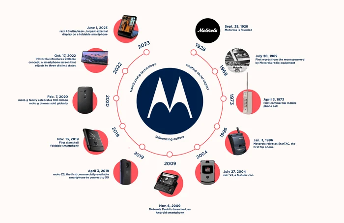 Motorola-a-mplinit-95-de-ani-Momente-cheie-din-istoria-companiei-
