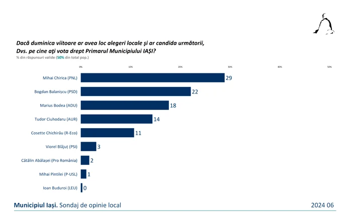 Sondaj-Sociopol-comandat-de-PSD-Cine-l-poate-nvinge-pe-Mihai-Chirica-n-cursa-pentru-Primria-Iai