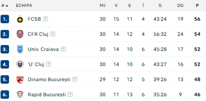 ---------FCSB-e-campioana-sezonului-regulat-Ro-albatrii-pleac-primii-n-play-off-dup-victoria-cu-Craiova