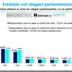 ---------AUR-rmne-sub-pragul-psihologic-de-40-de-procente-n-ultimul-sondaj-INSCOP-Partidele-coaliiei-care-au-nregistrat-creteri