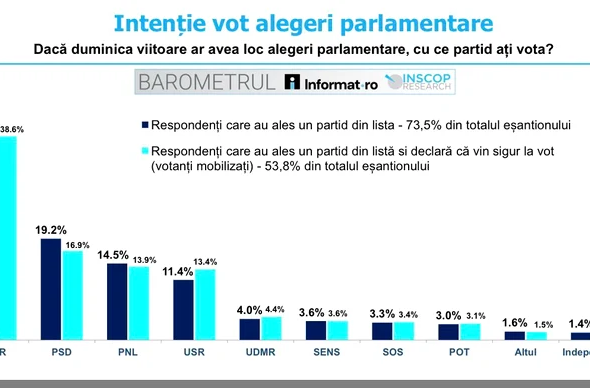---------AUR-rmne-sub-pragul-psihologic-de-40-de-procente-n-ultimul-sondaj-INSCOP-Partidele-coaliiei-care-au-nregistrat-creteri