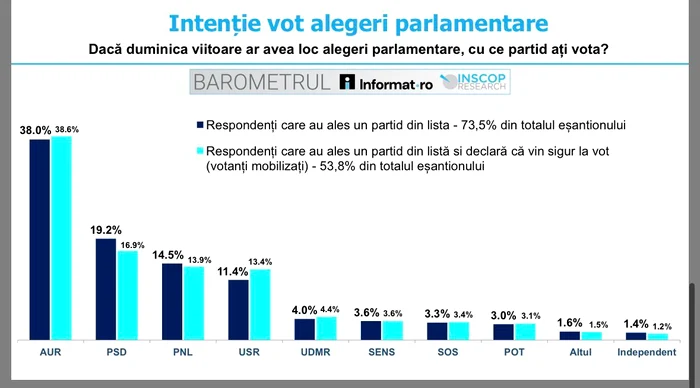 ---------AUR-rmne-sub-pragul-psihologic-de-40-de-procente-n-ultimul-sondaj-INSCOP-Partidele-coaliiei-care-au-nregistrat-creteri