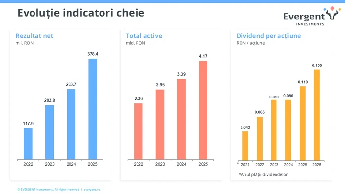 ---------EVERGENT-Investments-raporteaz-un-rezultat-net-de-38739-milioane-lei-n-2025-n-cretere-cu-435-fa-de-2024-i-un-randament-total-al-aciunii-EVER-de-103-aproape-dublu-fa-de-BET-TR