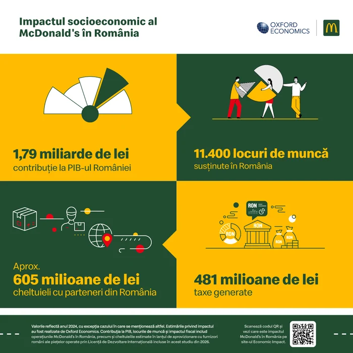 ---------Peste-11400-de-locuri-de-munc-susinute-impactul-McDonalds-n-economia-Romniei