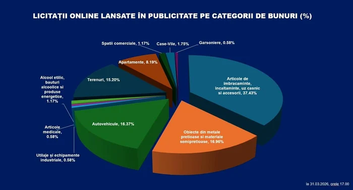 ---------Platforma-eLicitatiiANAF-explodeaz-din-primele-24-de-ore-14-milioane-de-accesri-Apartamente-terenuri-maini-bijuterii-i-alte-bunuri