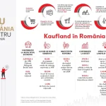 Kaufland: peste 3 miliarde euro plătiți furnizorilor români în anul financiar 2025