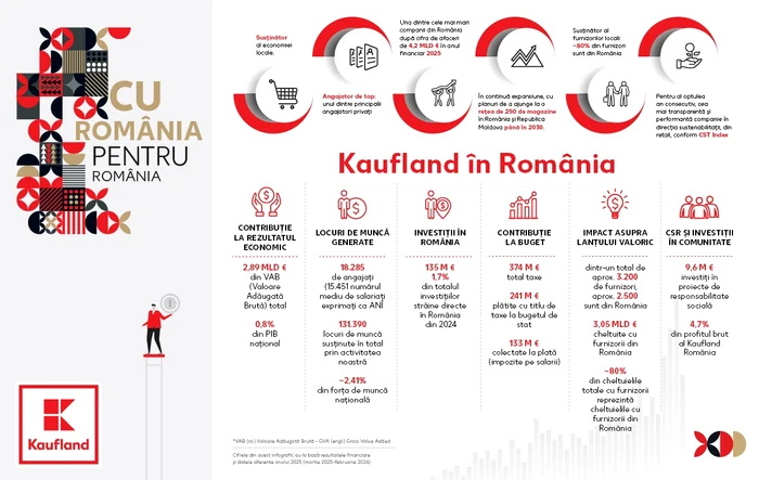 Kaufland: peste 3 miliarde euro plătiți furnizorilor români în anul financiar 2025
