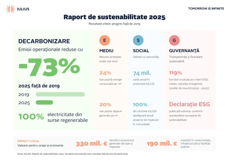 IULIUS integrează sustenabilitatea în noile proiecte: investiții de peste 1,3 miliarde euro și bioremediere la Constanța