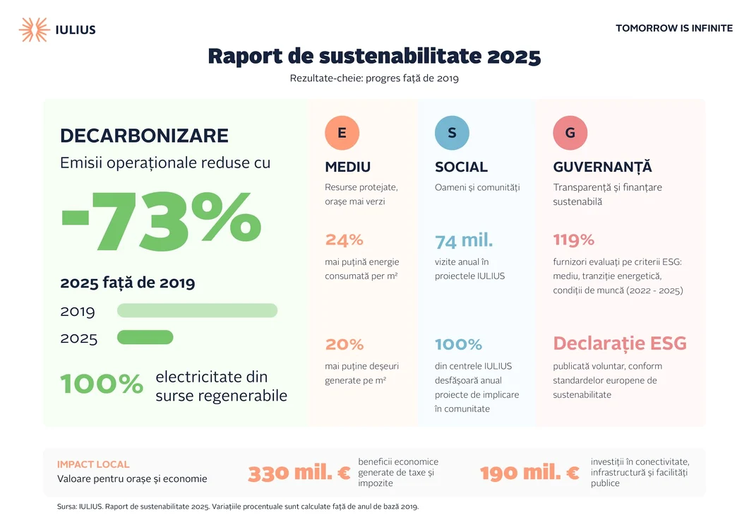 IULIUS integrează sustenabilitatea în noile proiecte: investiții de peste 1,3 miliarde euro și bioremediere la Constanța